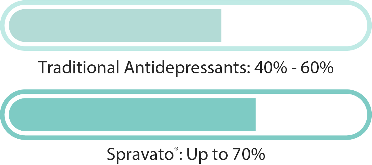 Response rate1